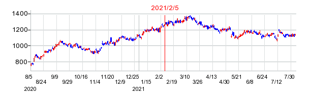 2021年2月5日 09:38前後のの株価チャート